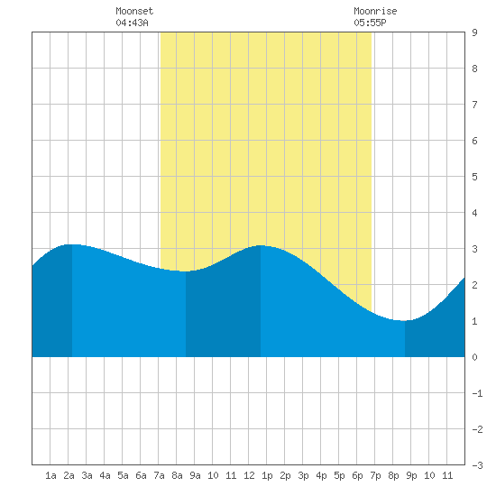 Mermentau River Entrance tide chart for Friday, October 7, 2022