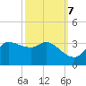 Mermentau River Entrance tide chart for Friday, October 7, 2022