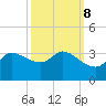 Mermentau River Entrance tide chart for Saturday, October 8, 2022