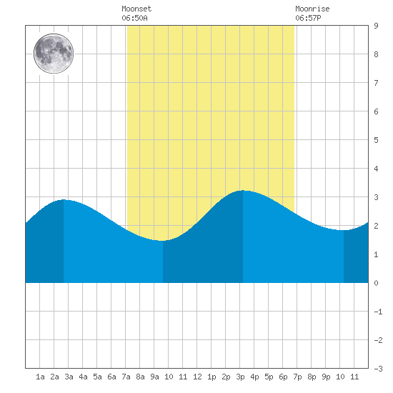 Mermentau River Entrance tide chart for Sunday, October 9, 2022