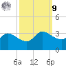 Mermentau River Entrance tide chart for Sunday, October 9, 2022