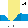 Mermentau River Entrance tide chart for Thursday, November 10, 2022
