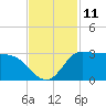 Mermentau River Entrance tide chart for Friday, November 11, 2022