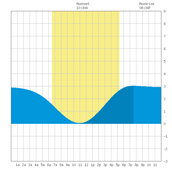 Mermentau River Entrance tide chart for Saturday, November 12, 2022