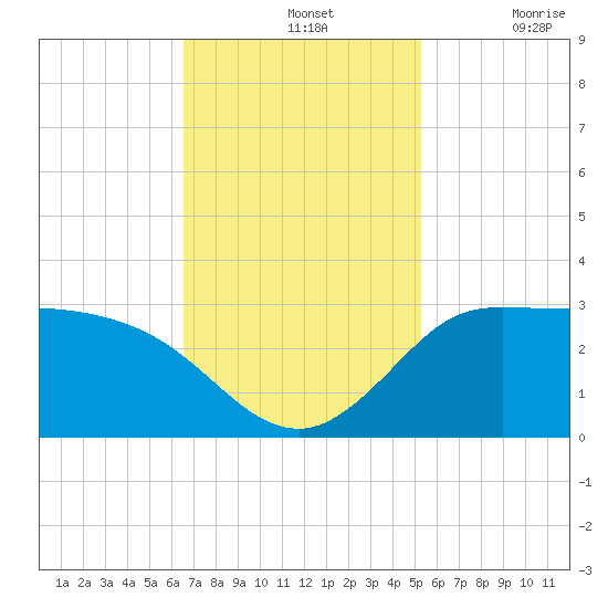 Mermentau River Entrance tide chart for Sunday, November 13, 2022