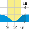 Mermentau River Entrance tide chart for Sunday, November 13, 2022