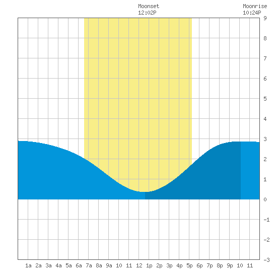 Mermentau River Entrance tide chart for Monday, November 14, 2022