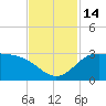 Mermentau River Entrance tide chart for Monday, November 14, 2022