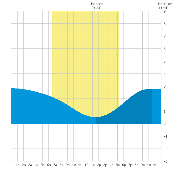 Mermentau River Entrance tide chart for Tuesday, November 15, 2022