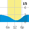 Mermentau River Entrance tide chart for Tuesday, November 15, 2022