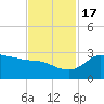 Mermentau River Entrance tide chart for Thursday, November 17, 2022