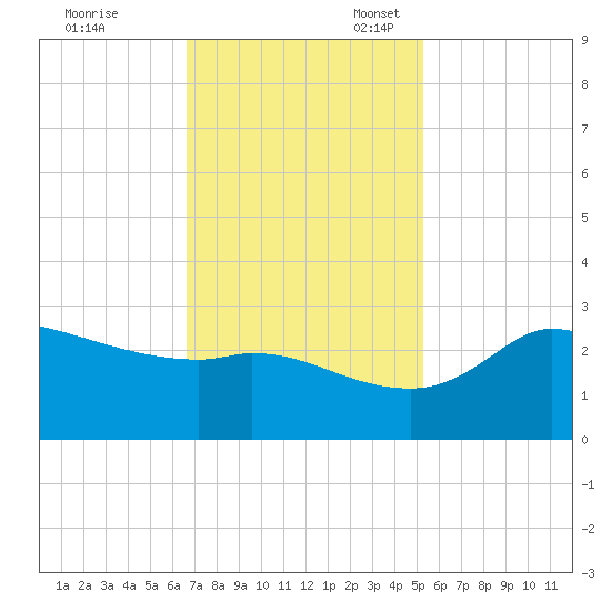 Mermentau River Entrance tide chart for Friday, November 18, 2022