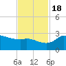 Mermentau River Entrance tide chart for Friday, November 18, 2022