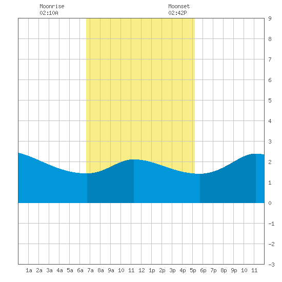 Mermentau River Entrance tide chart for Saturday, November 19, 2022