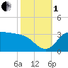 Mermentau River Entrance tide chart for Tuesday, November 1, 2022