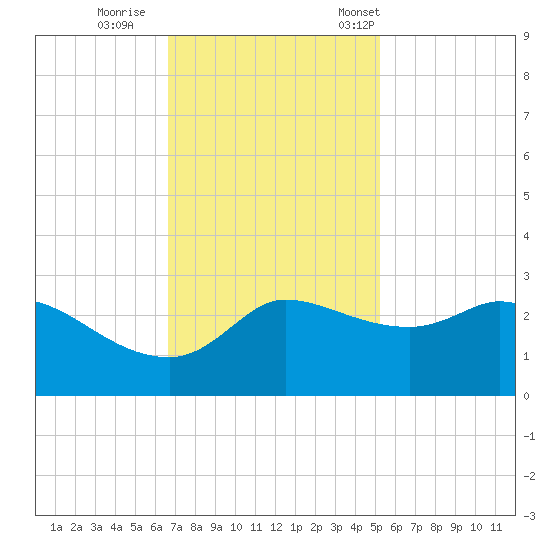 Mermentau River Entrance tide chart for Sunday, November 20, 2022
