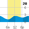 Mermentau River Entrance tide chart for Sunday, November 20, 2022