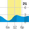 Mermentau River Entrance tide chart for Monday, November 21, 2022