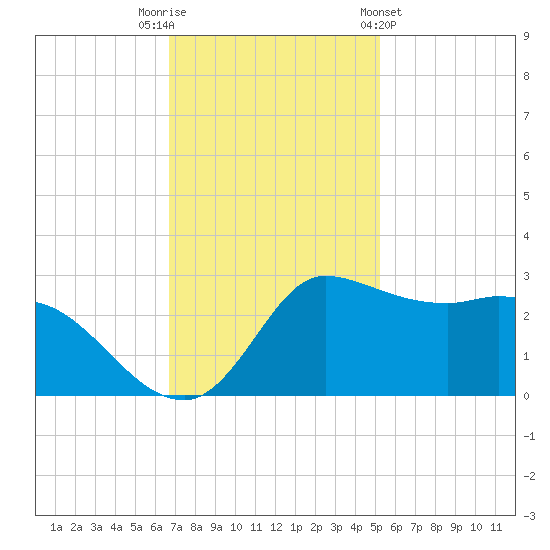Mermentau River Entrance tide chart for Tuesday, November 22, 2022