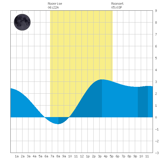 Mermentau River Entrance tide chart for Wednesday, November 23, 2022