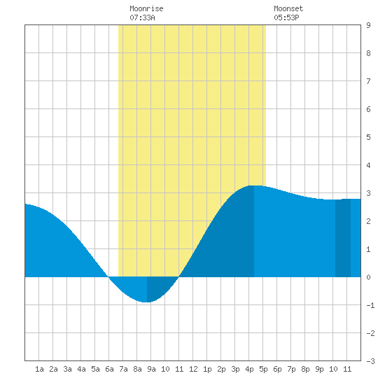 Mermentau River Entrance tide chart for Thursday, November 24, 2022