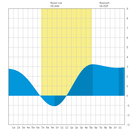 Mermentau River Entrance tide chart for Friday, November 25, 2022