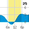 Mermentau River Entrance tide chart for Friday, November 25, 2022