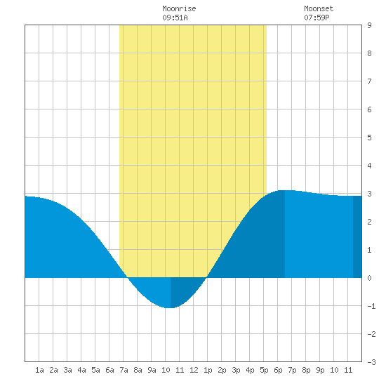 Mermentau River Entrance tide chart for Saturday, November 26, 2022