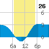 Mermentau River Entrance tide chart for Saturday, November 26, 2022