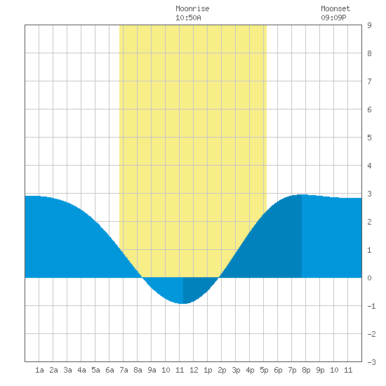 Mermentau River Entrance tide chart for Sunday, November 27, 2022