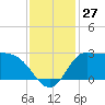 Mermentau River Entrance tide chart for Sunday, November 27, 2022