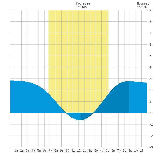 Mermentau River Entrance tide chart for Monday, November 28, 2022