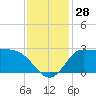 Mermentau River Entrance tide chart for Monday, November 28, 2022