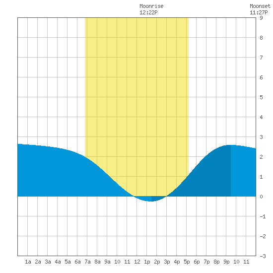 Mermentau River Entrance tide chart for Tuesday, November 29, 2022