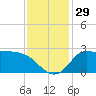 Mermentau River Entrance tide chart for Tuesday, November 29, 2022