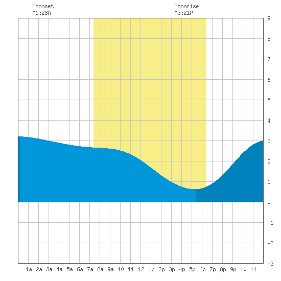 Mermentau River Entrance tide chart for Wednesday, November 2, 2022