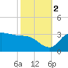 Mermentau River Entrance tide chart for Wednesday, November 2, 2022