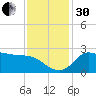 Mermentau River Entrance tide chart for Wednesday, November 30, 2022