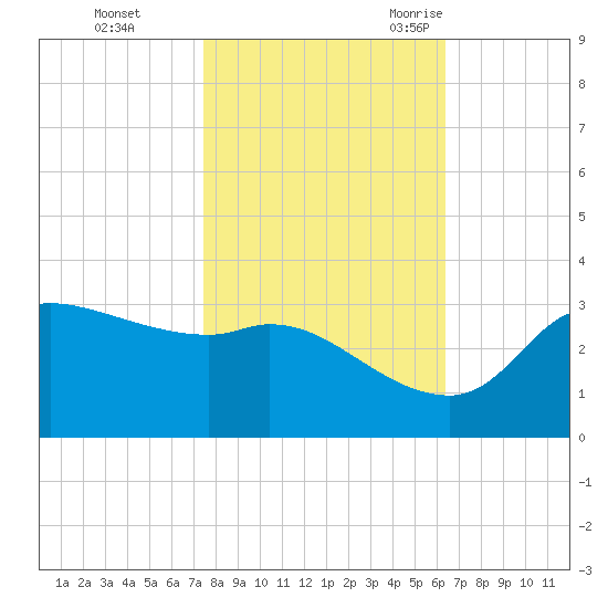 Mermentau River Entrance tide chart for Thursday, November 3, 2022