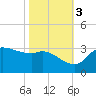Mermentau River Entrance tide chart for Thursday, November 3, 2022
