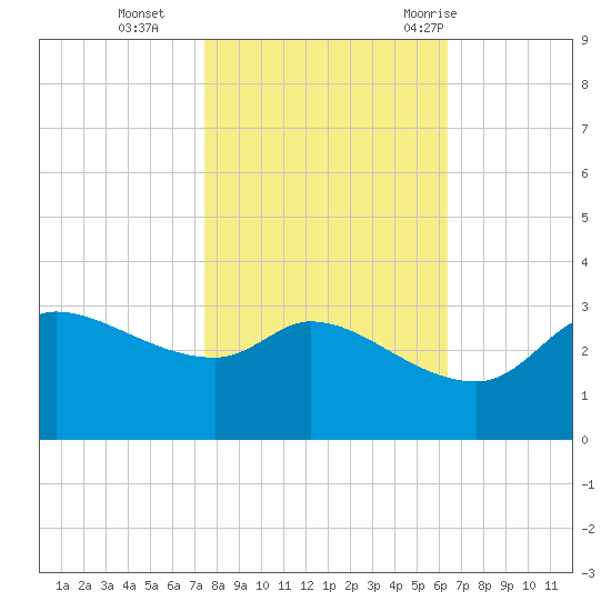 Mermentau River Entrance tide chart for Friday, November 4, 2022