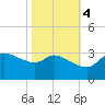 Mermentau River Entrance tide chart for Friday, November 4, 2022
