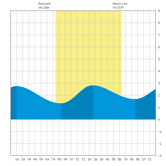 Mermentau River Entrance tide chart for Saturday, November 5, 2022