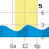 Mermentau River Entrance tide chart for Saturday, November 5, 2022