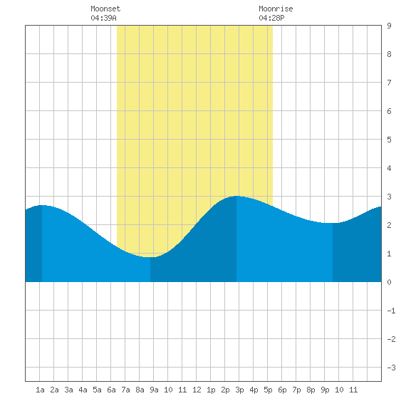 Mermentau River Entrance tide chart for Sunday, November 6, 2022