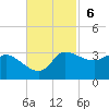 Mermentau River Entrance tide chart for Sunday, November 6, 2022
