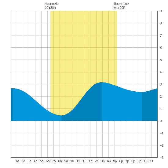 Mermentau River Entrance tide chart for Monday, November 7, 2022