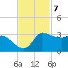 Mermentau River Entrance tide chart for Monday, November 7, 2022