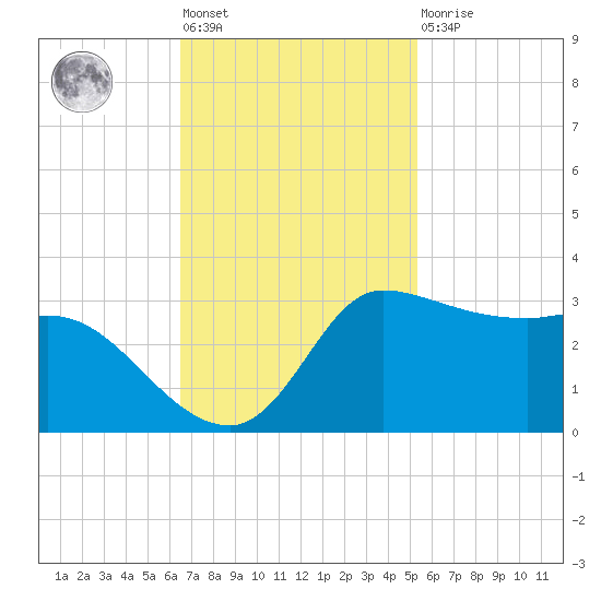 Mermentau River Entrance tide chart for Tuesday, November 8, 2022