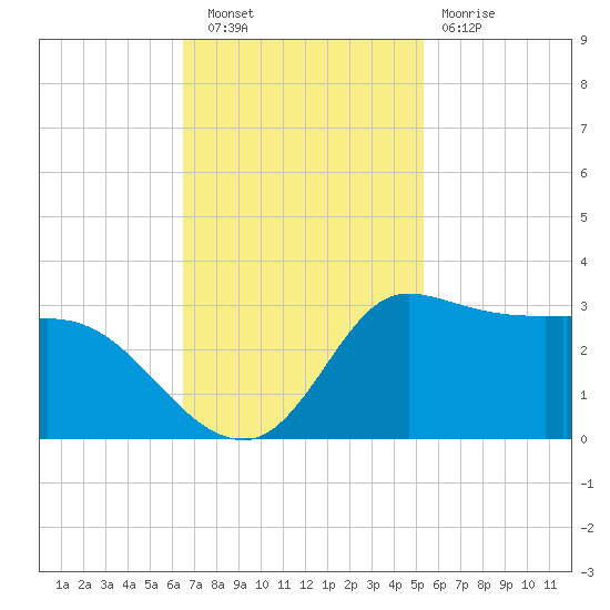 Mermentau River Entrance tide chart for Wednesday, November 9, 2022
